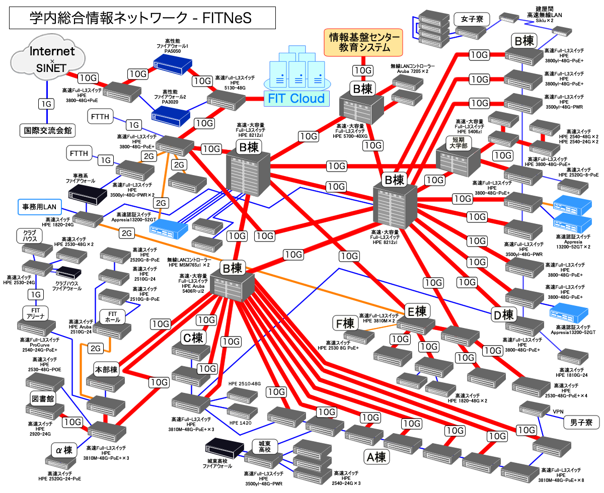 学内総合情報ネットワークシステム－FITNeS構成図