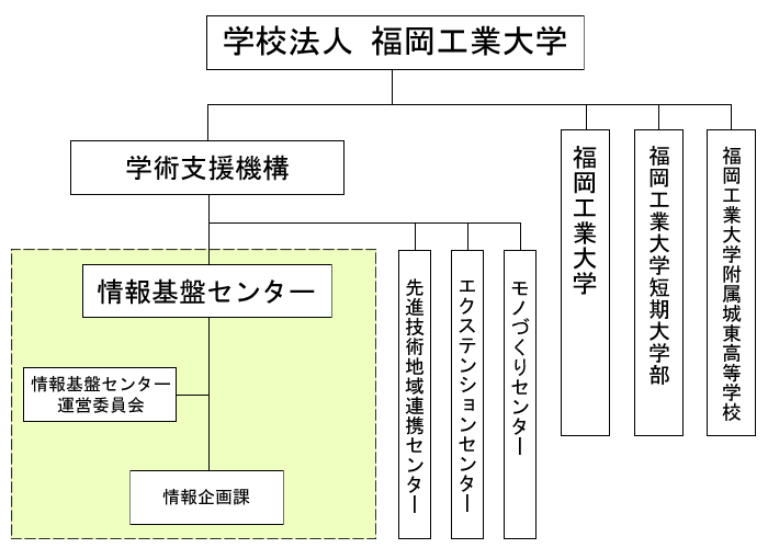 情報基盤センター組織図