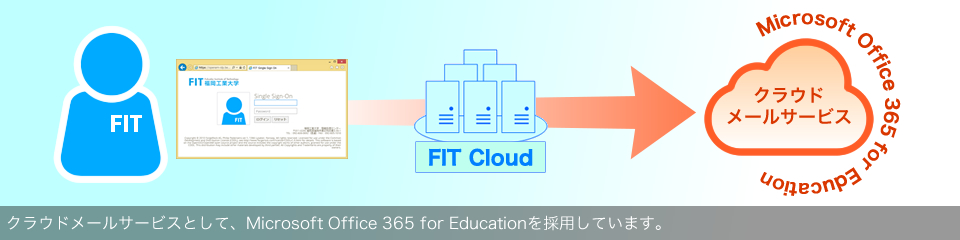 学生用メールクラウドサービスとして、Microsoft Office 365 for Educationを採用しています。